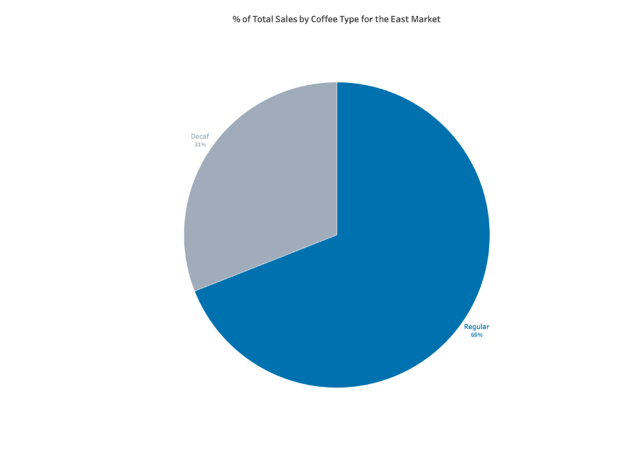 Understanding and using Pie Charts | Tableau